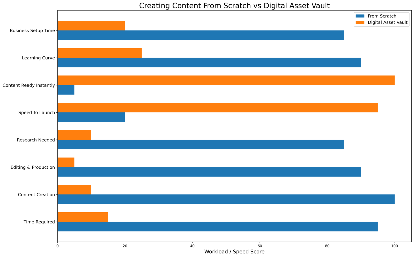 Digital Asset Vault comparison chart — building content from scratch versus using the PLR vault