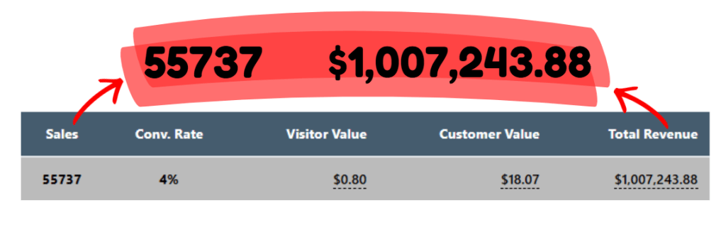 Affiliate Hijack income proof — 55,737 sales and over one million dollars in total revenue shown on the sales page