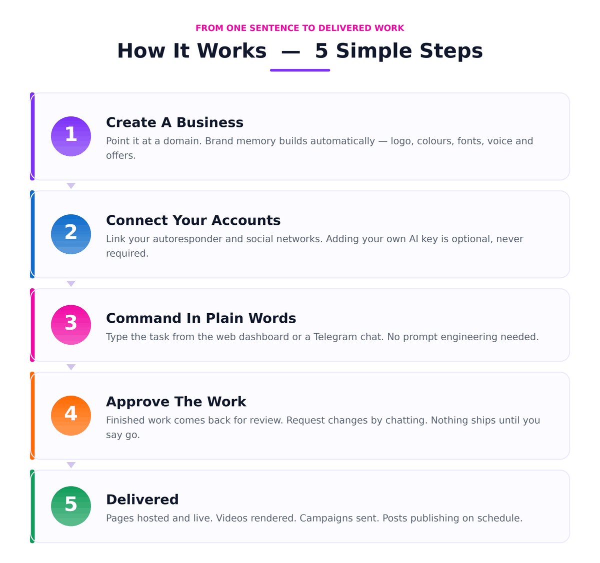 Five step process: create a business, connect accounts, command, approve, delivered