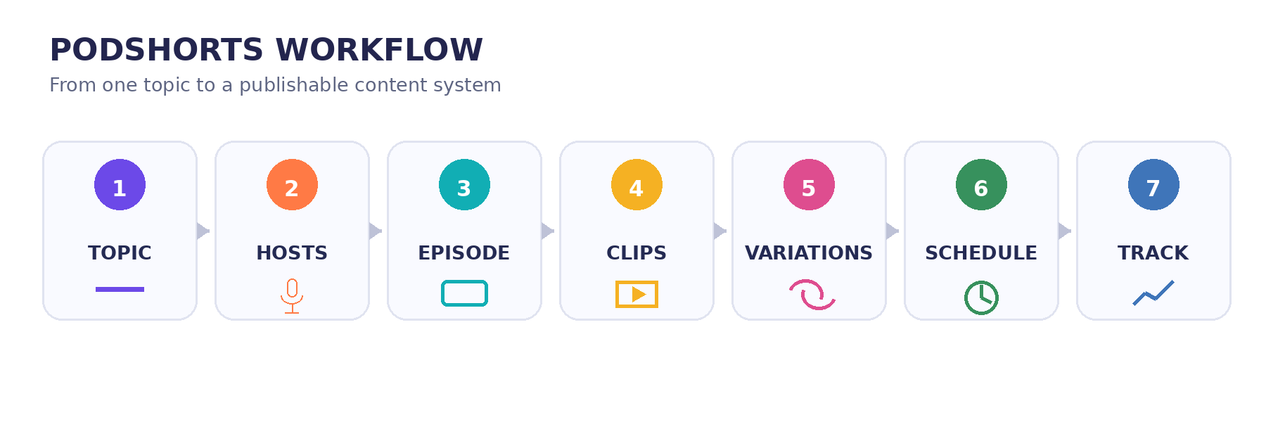 PodShorts workflow from topic to tracking