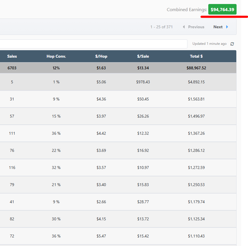 Affiliate Hijack earnings proof screenshot one — first affiliate account showing over $94,000