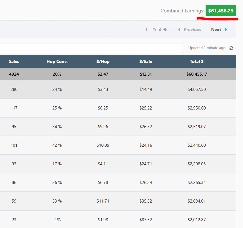 Affiliate Hijack earnings proof screenshot two — second affiliate account showing over $61,000