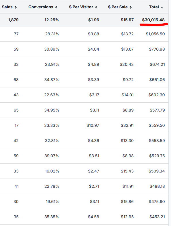 Affiliate Hijack JVZoo earnings proof showing over $30,000 in a third account
