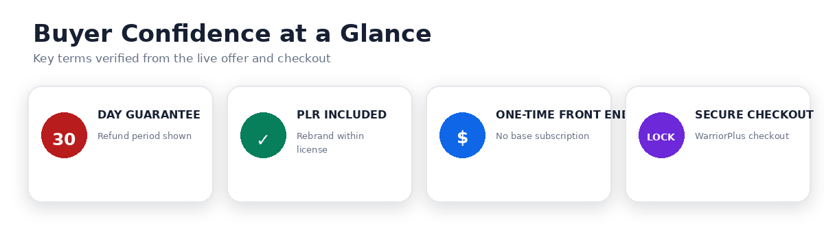 Claude AI Expertise buyer confidence icons for 30-day guarantee, PLR rights, one-time front-end purchase and secure checkout