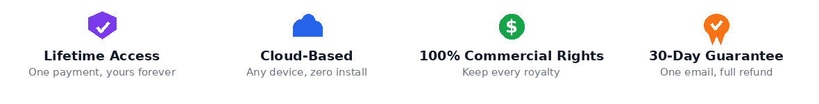 Lifetime access, cloud based, full commercial rights and 30 day guarantee