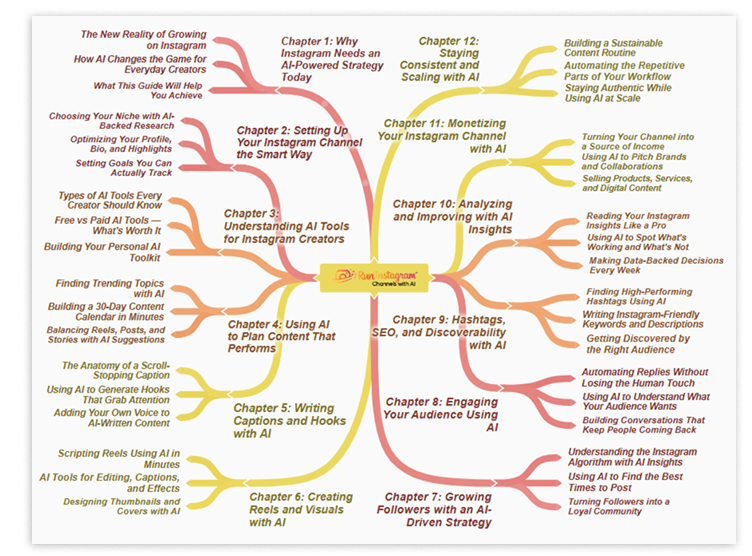 Visual Growth Mind Map