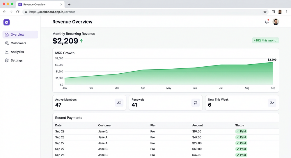 Recurring revenue dashboard showing monthly member income