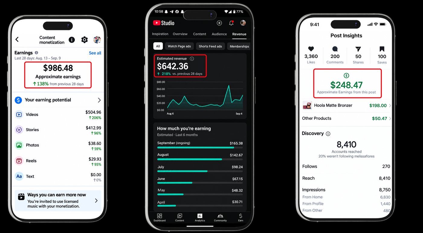 Real earnings dashboards: $986.48 in content monetisation, $642.36 estimated revenue in YouTube Studio, and $248.47 from a single post