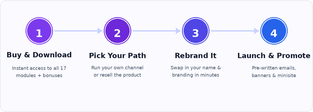 Step by step: buy and download, pick your path, rebrand it, launch and promote