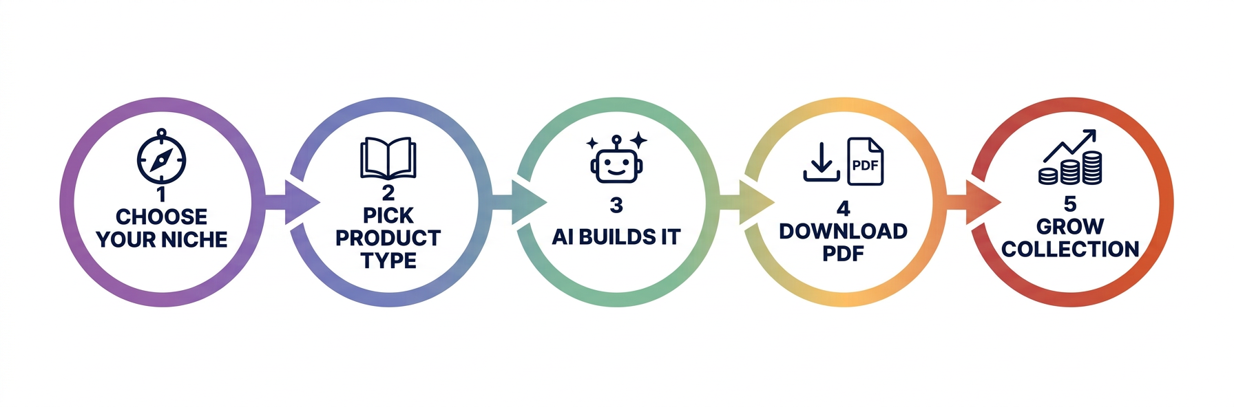 How NicheGoldmine AI works step by step