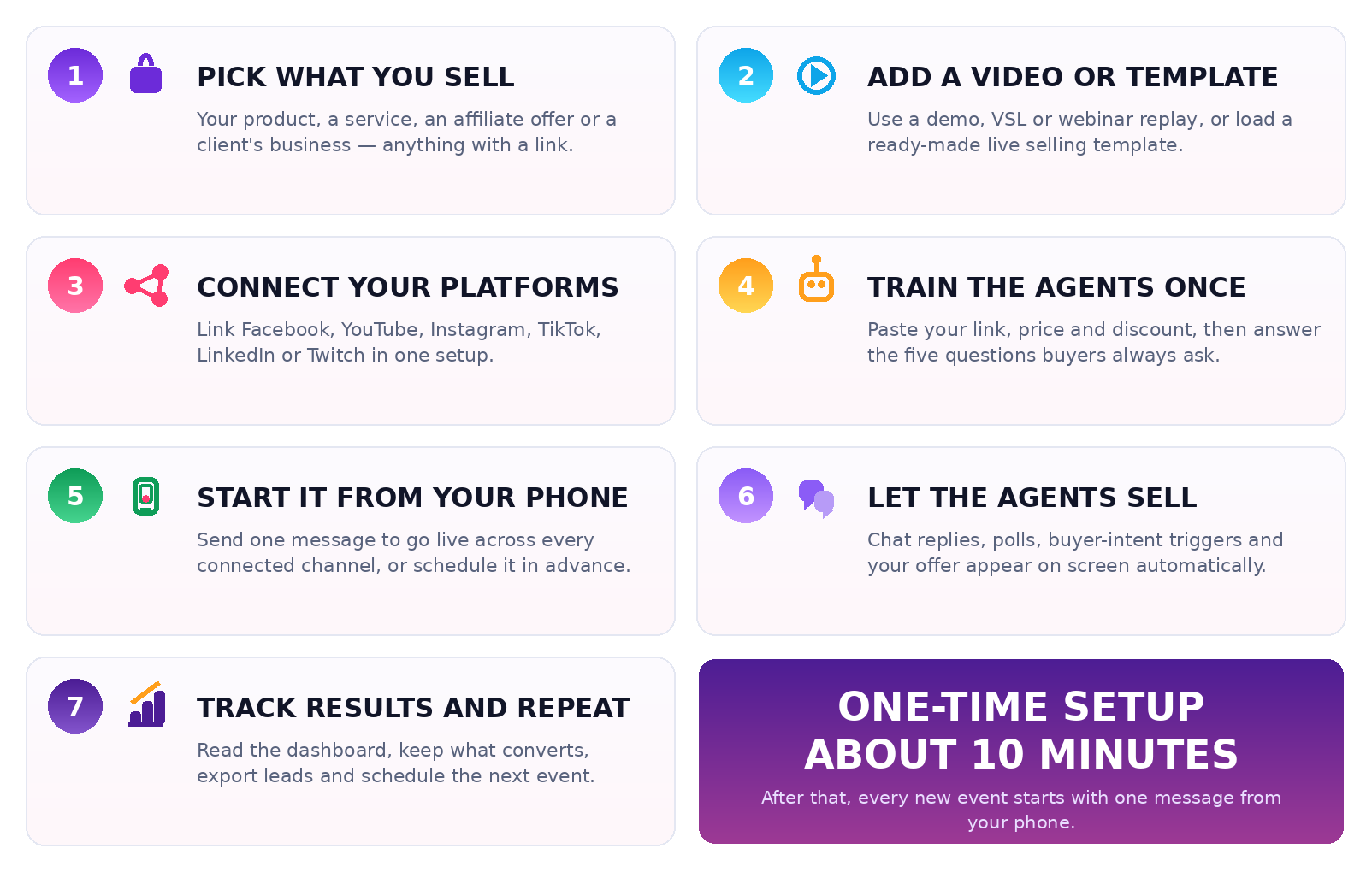 LiveStreamingSalesAgentsAI how it works in seven steps