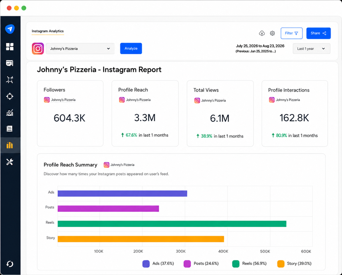 Instagram analytics dashboard: 604.3K followers, 3.3M profile reach, 6.1M total views