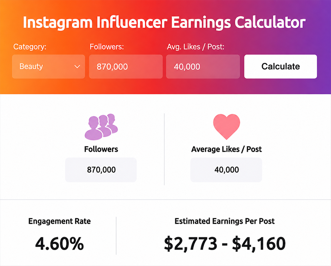 Influencer earnings calculator: 4.60% engagement rate, $2,773 to $4,160 estimated per post