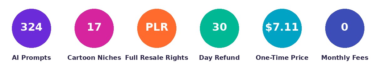 At a glance: 324 AI prompts, 17 cartoon niches, full resale rights, 30-day refund, $7.11 one-time price, zero monthly fees