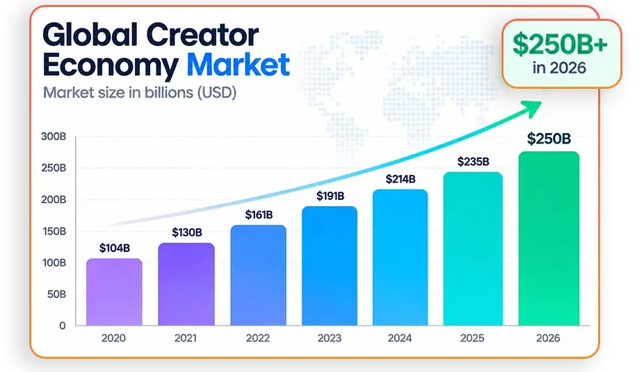 Gumroad Engine market growth