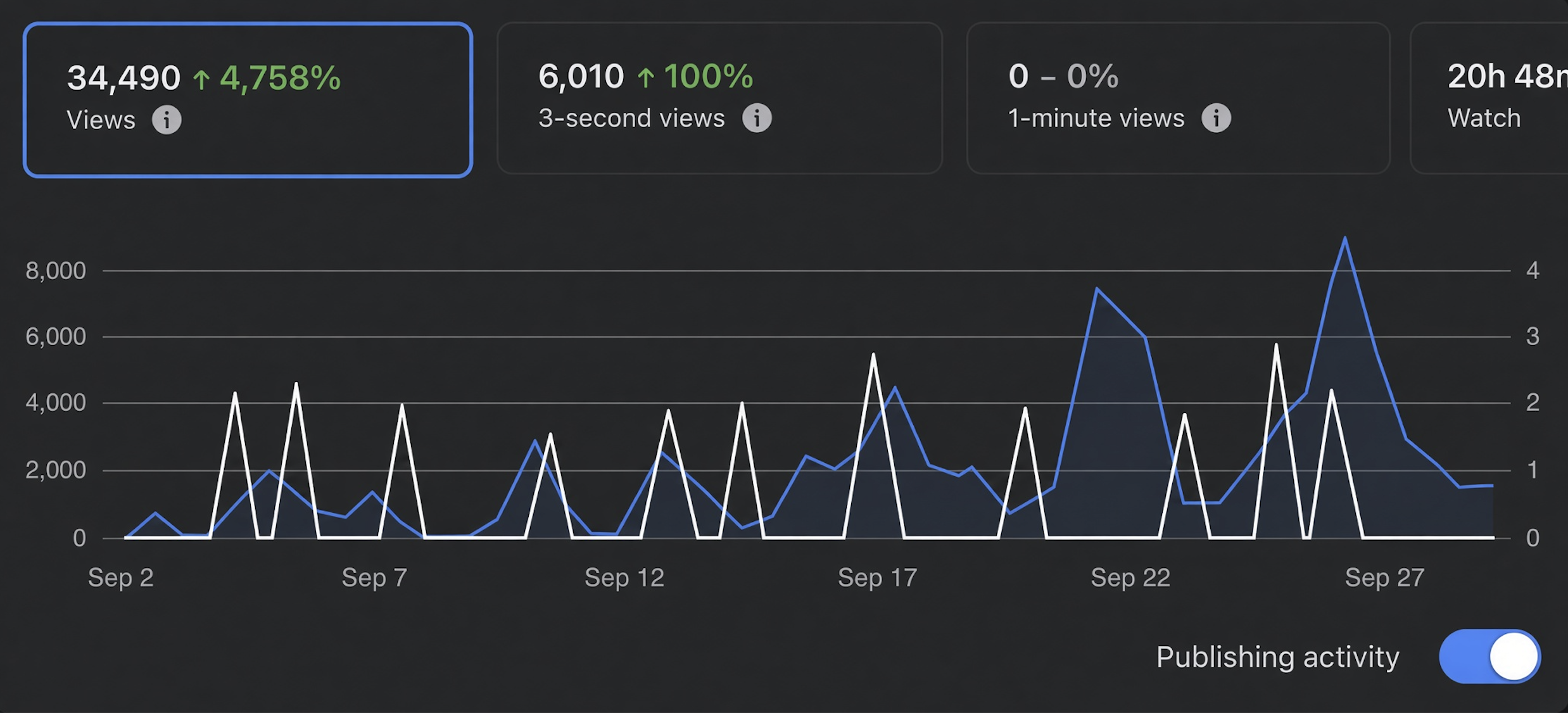 Facebook organic analytics dashboard showing views and three-second views