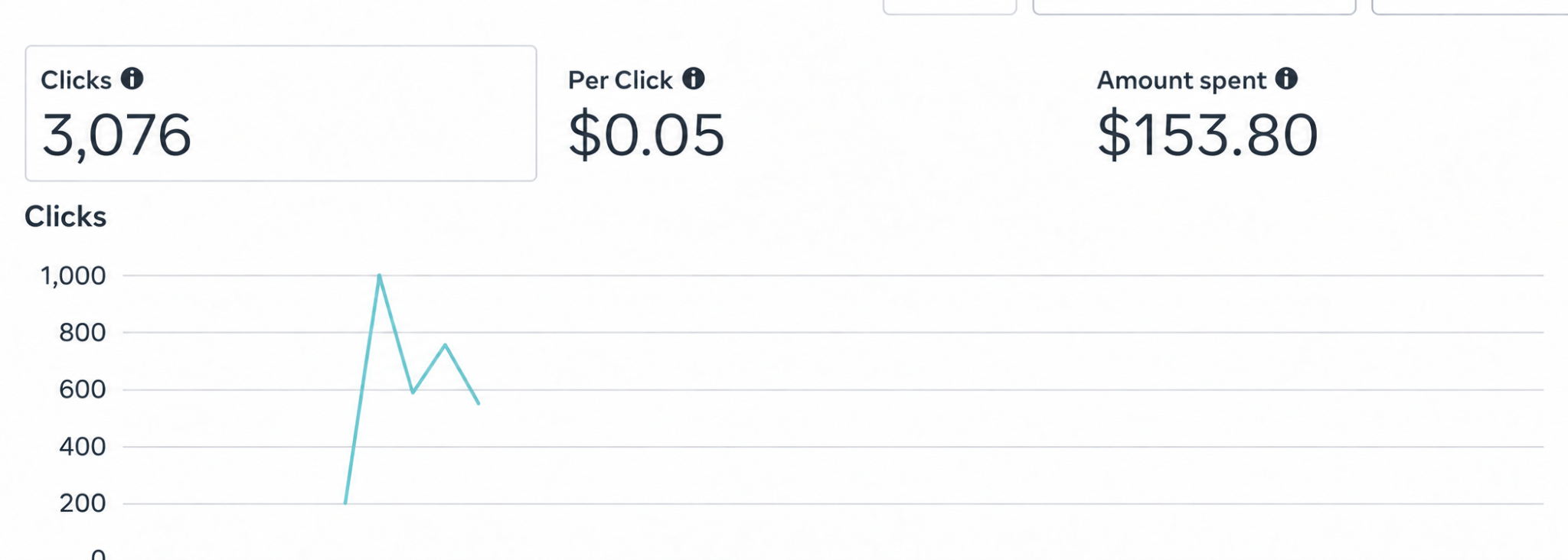 Facebook traffic dashboard showing 3,076 clicks at five cents per click
