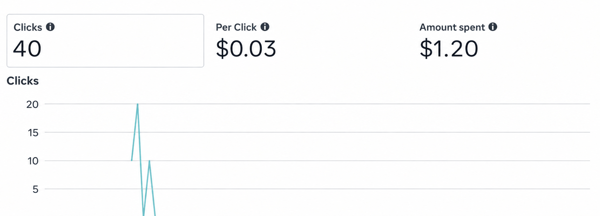 Facebook traffic dashboard showing 40 clicks at three cents per click