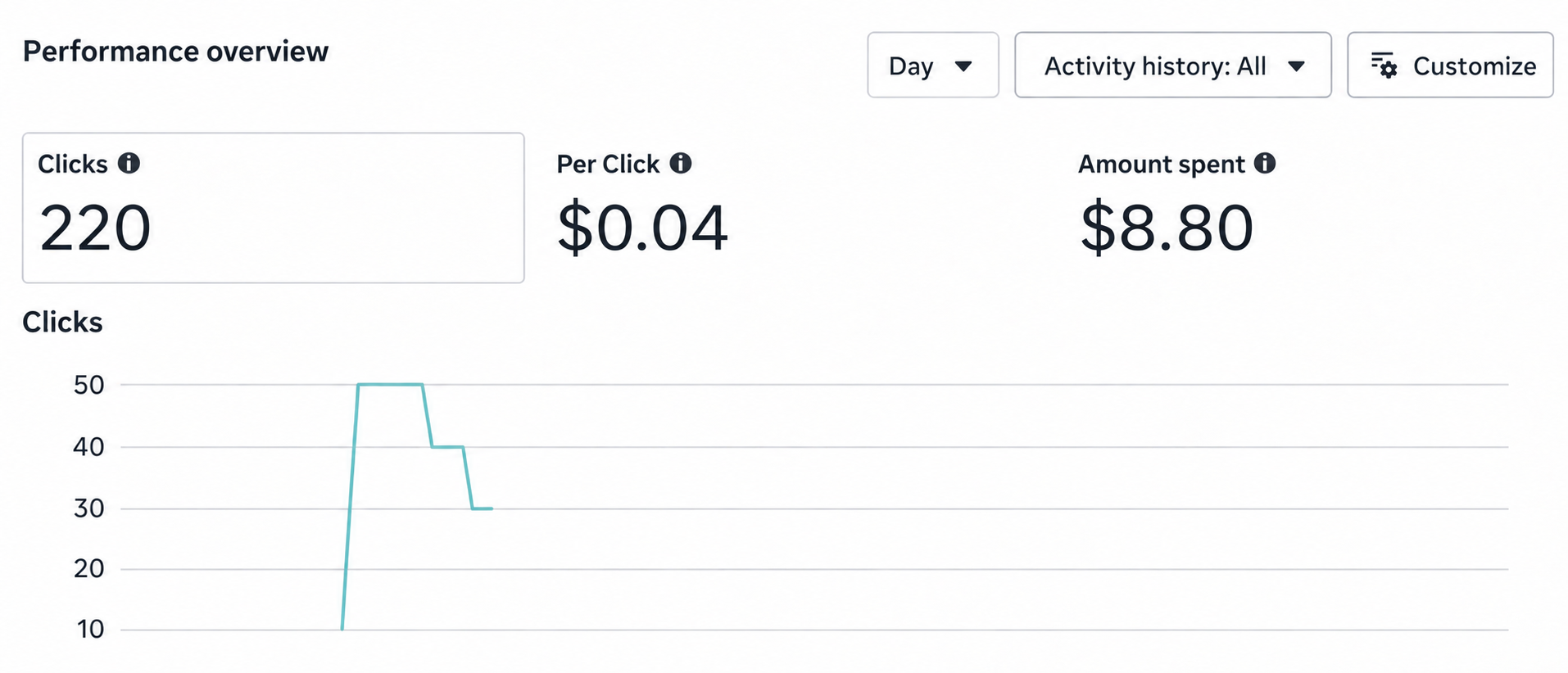 Facebook traffic dashboard showing 220 clicks at four cents per click